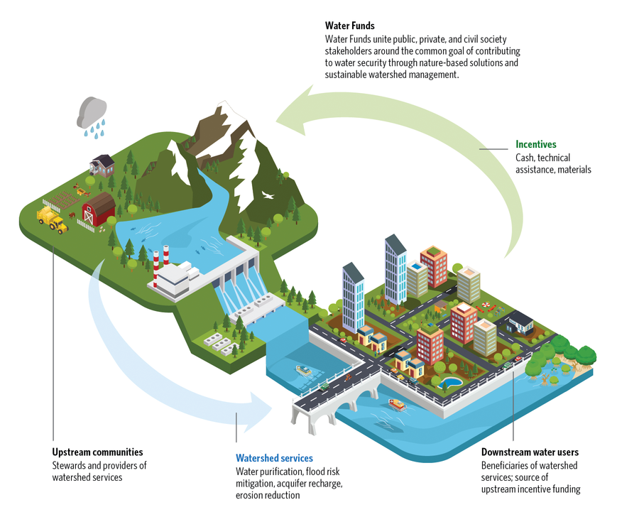 Visual showing how downstream water users fund upstream incentive funding